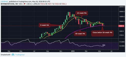 Bitcoin Bears Still in Charge But Indecision Could Open Doors for Rally
