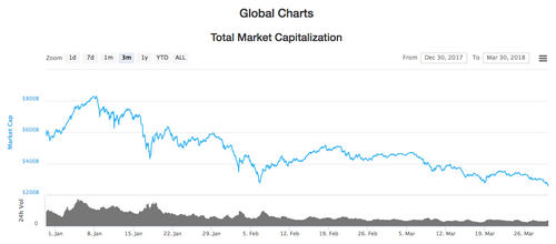 Bitcoin Breaks Below $7K to Fall to 50-Day Low