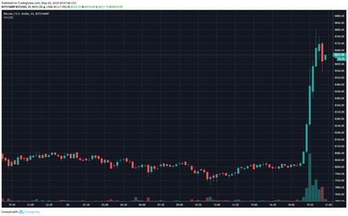 Bitcoin Breaks Past $8,400 In A Spectacular Fashion