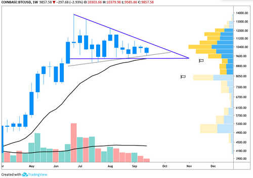 BTC/USD Weekly Chart