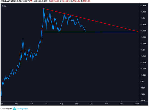 BTC/USD OBV