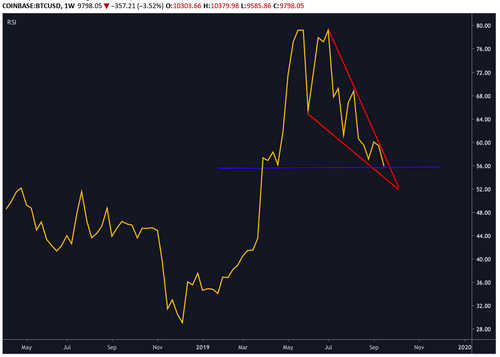 BTC/USD Weekly RSI