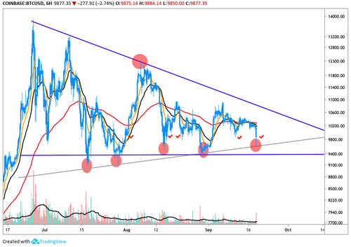 BTC/USD 6hr Chart