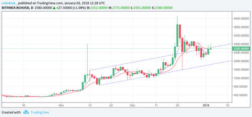 Bitcoin Cash Is Up, But Correction May Be On Cards
