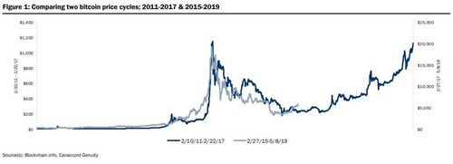 Bitcoin Could Retest All-Time High In 24 Months
