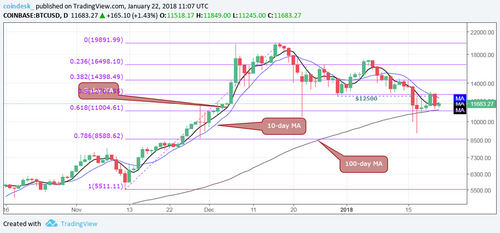 Bitcoin Defends $11,000 Mark and Eyes Move Higher