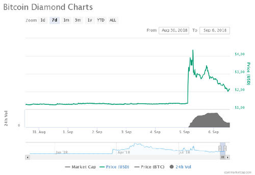 Bitcoin Diamond (BCD) The only Gainer Among the Top 100 Cryptos, Rises +105% In 24 Hours