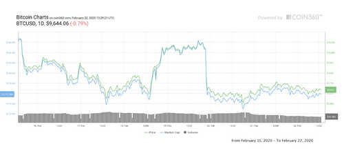 Bitcoin Dominance 6-Month Low Doesn’t Mean Price Is ‘Ultra-Bearish’