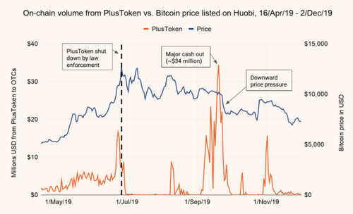Bitcoin Drop Due to 13K BTC PlusToken Scam, Not Coronavirus