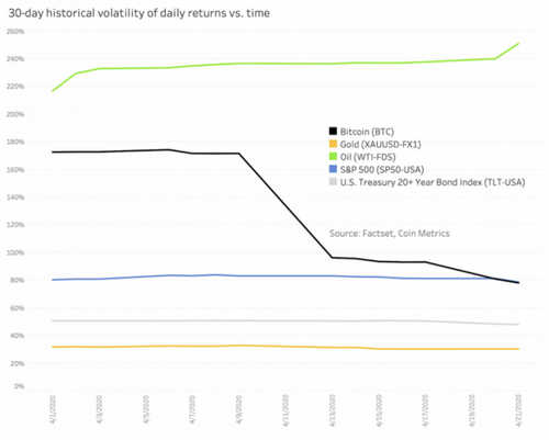 volatilityoilgoldbtcstocks