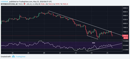 Bitcoin Faces Close Below Long-Term Support In First Since 2015