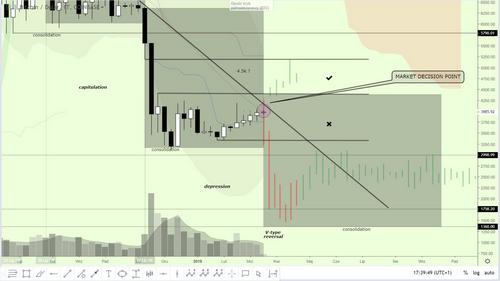 Bitcoin Facing Downtrend, Watch $4,200