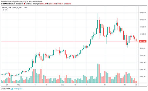 Bitcoin Falls Under $10,000
