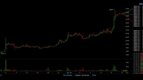 Bitcoin Fees Skyrocket 590% Since Mid-June