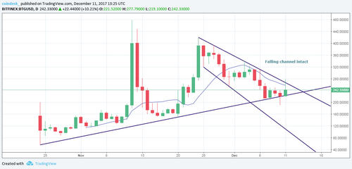Bitcoin Gold Defies Gravity, But Price Rally Looks Weak