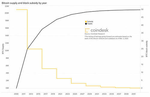 Bitcoin Halving, Explained