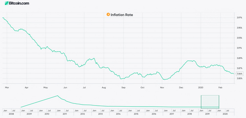 Bitcoin Halving Will Drop Inflation Rate Lower Than Central Banks’ 2% Target Reference