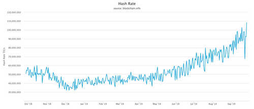 Bitcoin Hash Rate Doubles in 24 Hours Despite Price Drop