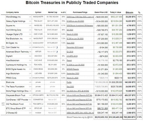 Bitcoin Held By Private & Publicly Traded Companies Hits $10.2B