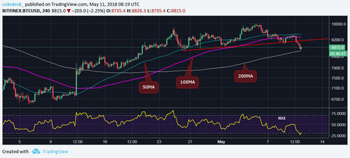 Bitcoin Hits Three-Week Low, Eyes Break Below $8,600