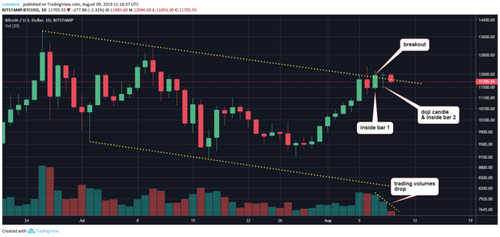 Bitcoin in Tug of War Between Bulls and Bears as Trading Range Tightens