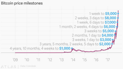Bitcoin is breaking through symbolic price barriers every few weeks