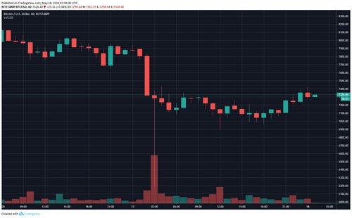 Bitcoin May Fall Further