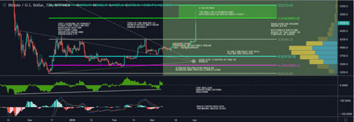 Bitcoin Might Be Overbought After $5,000 Pump, Warn Traders