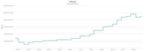 Bitcoin Miners Completely Unfazed by Price Drop