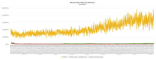 Bitcoin network hash rate (in orange)