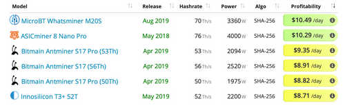 Bitcoin Mining Industry's Exponential Growth Just Won't Stop