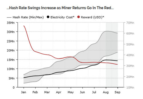 Bitcoin Mining Profitability Declines Despite Increase in Revenue