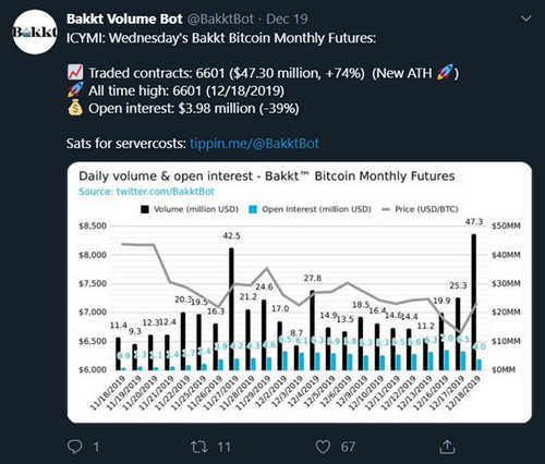 Bitcoin Now Likely to Revisit $6Ks After Failing to Break Resistance