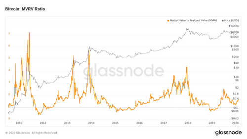 Bitcoin On-Chain Data Suggests Current Price Range Is a Buy