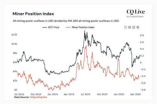 Miner Position Index