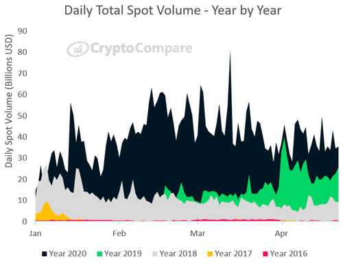 Bitcoin On-Chain Data Suggests Miners Expect Halving to Pump BTC Price