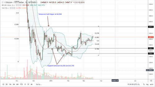 Bitcoin Over-Extended, Will It Pull Back To $3,500-800 Zone?