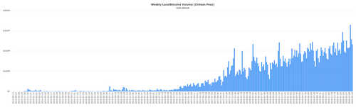 Chile LocalBitcoins volume in Chilean Pesos