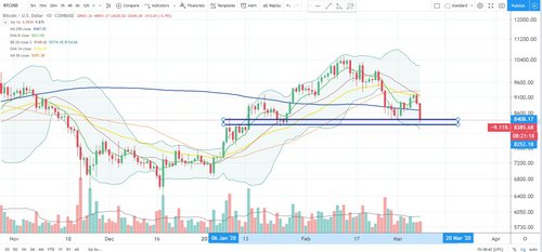 Bitcoin Plunges to $8,300; Here's What Analysts Are Thinking 12
