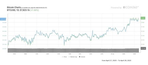 Bitcoin Pre-Halving Price Rally Continues to $8K With New Higher High