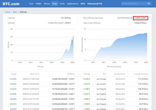 BTC mining difficulty