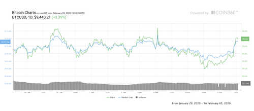 Bitcoin 7-day price chart