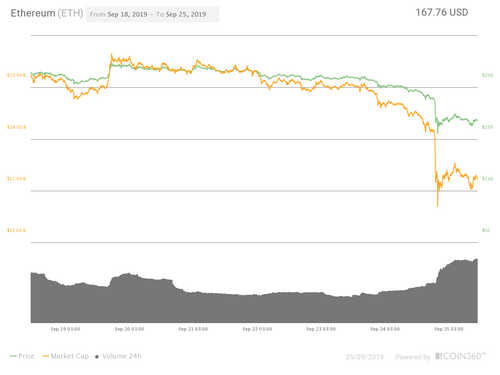 Ether seven-day price chart