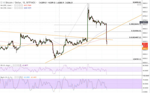 Bitcoin Price Analysis – Bullish Territory Before a Sharp Fall Near $6,400
