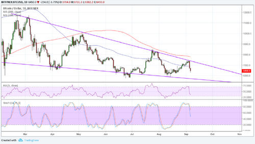Bitcoin Price Analysis: Sharp Tumble on Goldman, ShapeShift