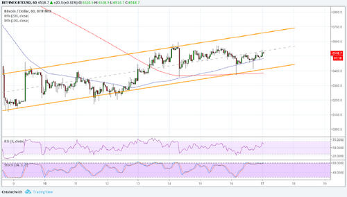 Bitcoin Price Analysis: Slow and Steady Does It
