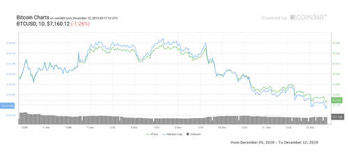 Bitcoin seven-day price chart