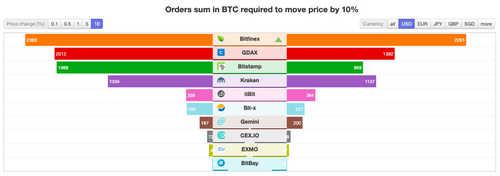 Combined Bitcoin Order book