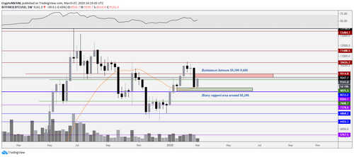 BTC USDT 1-week chart. Source: TradingView