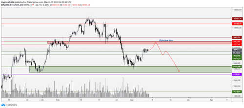 Bitcoin Price Bouncing Back or Dead Cat? 4 Key Levels to Watch for